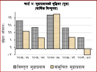 अर्थतन्त्रको पछिल्लो अवस्था : व्यापार घाटा १९ प्रतिशतले घट्यो, विदेशी विनिमय सन्चिति साढे १३ खर्ब