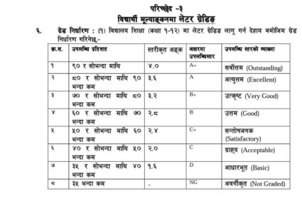 एसईईमा कुन ग्रेड ल्याउनेले के पढ्न पाउँछन् ? थाहा पाई राखौँ