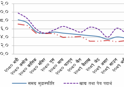 मूल्यवृद्धि घटेको राष्ट्रबैँकको दाबी, एक महिनामा १ खर्ब २६ अर्ब…